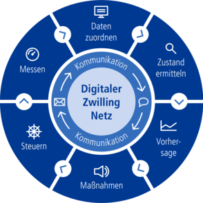 Grafik Ulm Netze Digitaler Zwilling